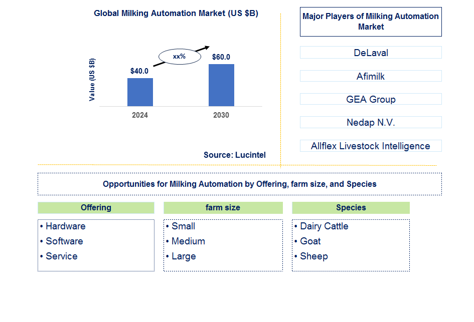 Milking Automation Trends and Forecast